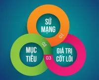 SỨ MẠNG, MỤC TIÊU VÀ GIÁ TRỊ CỐT LÕI