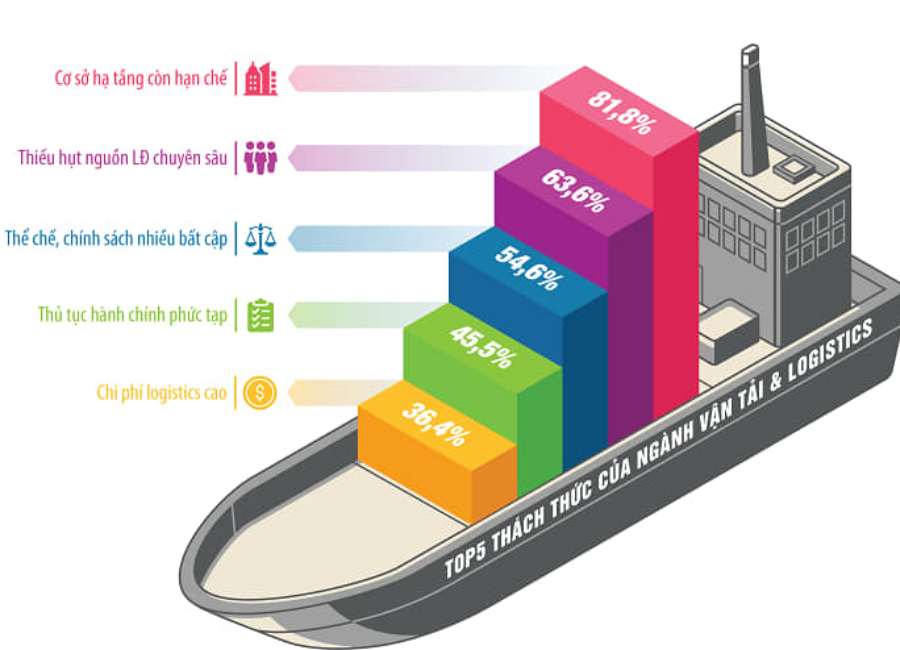 Những thách thức của ngành vận tải và Logistics